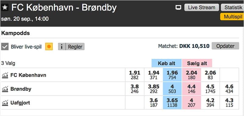 Odds på FC København - Brøndby fra spillebørsen Betfair